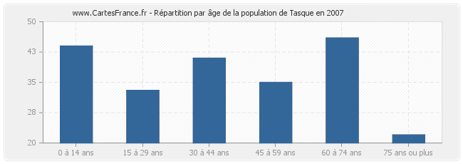 Répartition par âge de la population de Tasque en 2007