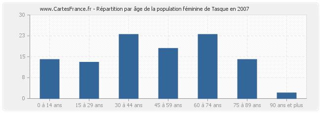 Répartition par âge de la population féminine de Tasque en 2007