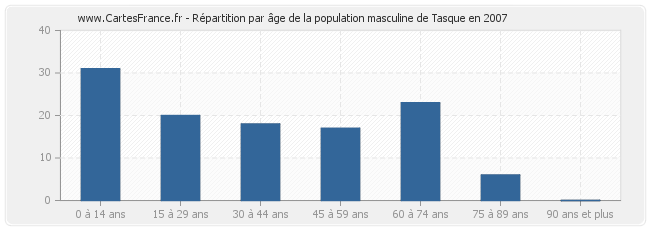 Répartition par âge de la population masculine de Tasque en 2007