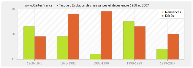 Tasque : Evolution des naissances et décès entre 1968 et 2007