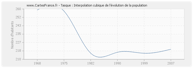 Tasque : Interpolation cubique de l'évolution de la population