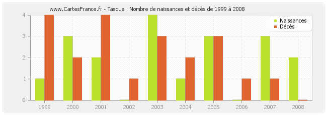 Tasque : Nombre de naissances et décès de 1999 à 2008