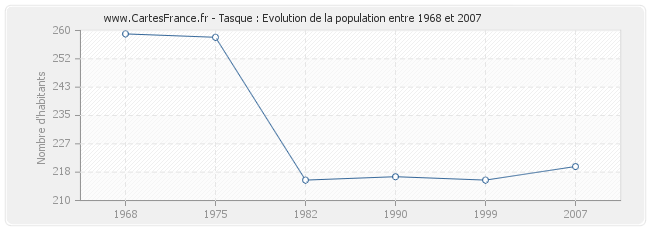 Population Tasque