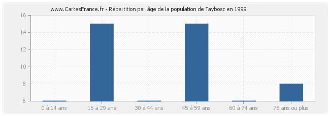 Répartition par âge de la population de Taybosc en 1999