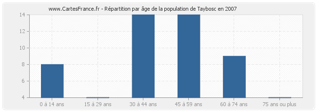 Répartition par âge de la population de Taybosc en 2007