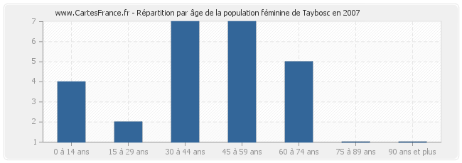 Répartition par âge de la population féminine de Taybosc en 2007