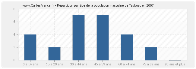 Répartition par âge de la population masculine de Taybosc en 2007
