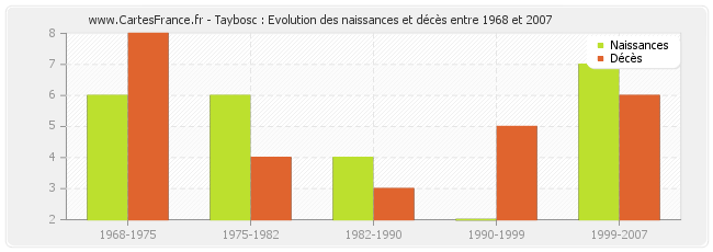 Taybosc : Evolution des naissances et décès entre 1968 et 2007