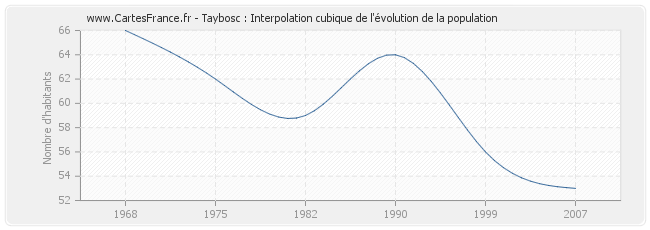 Taybosc : Interpolation cubique de l'évolution de la population