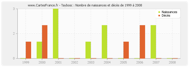 Taybosc : Nombre de naissances et décès de 1999 à 2008