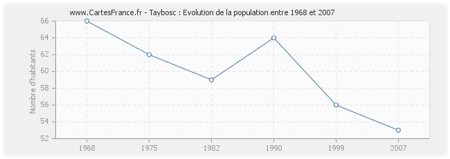 Population Taybosc