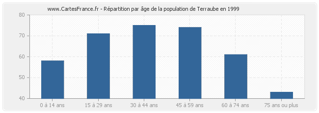 Répartition par âge de la population de Terraube en 1999