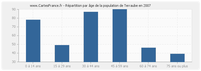 Répartition par âge de la population de Terraube en 2007