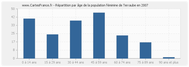 Répartition par âge de la population féminine de Terraube en 2007