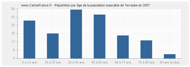Répartition par âge de la population masculine de Terraube en 2007