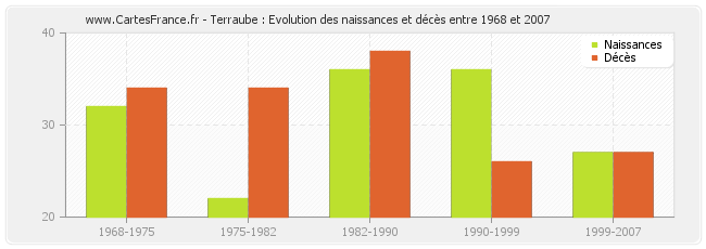 Terraube : Evolution des naissances et décès entre 1968 et 2007