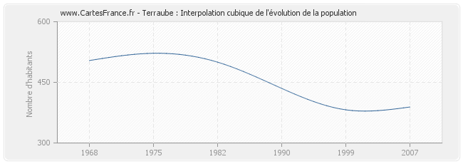 Terraube : Interpolation cubique de l'évolution de la population