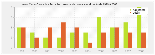 Terraube : Nombre de naissances et décès de 1999 à 2008
