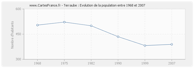 Population Terraube