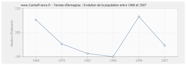 Population Termes-d'Armagnac