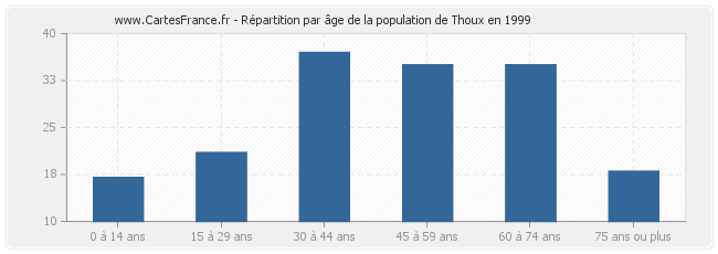 Répartition par âge de la population de Thoux en 1999