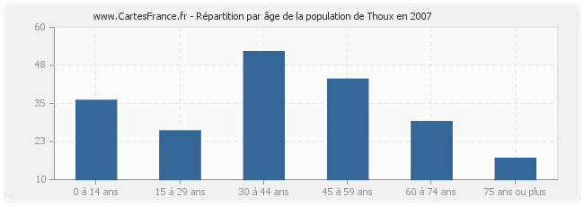 Répartition par âge de la population de Thoux en 2007