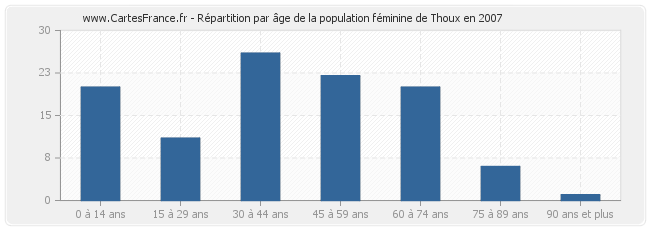 Répartition par âge de la population féminine de Thoux en 2007