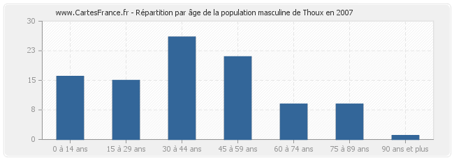 Répartition par âge de la population masculine de Thoux en 2007