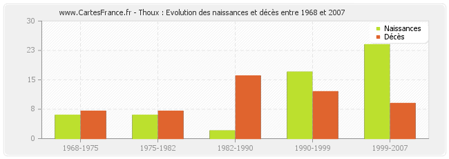 Thoux : Evolution des naissances et décès entre 1968 et 2007
