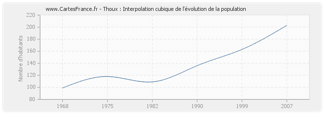 Thoux : Interpolation cubique de l'évolution de la population