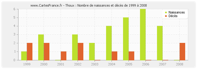 Thoux : Nombre de naissances et décès de 1999 à 2008