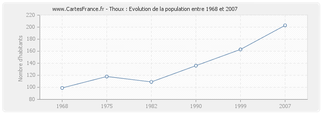Population Thoux