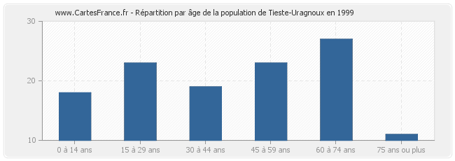 Répartition par âge de la population de Tieste-Uragnoux en 1999