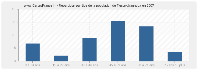 Répartition par âge de la population de Tieste-Uragnoux en 2007
