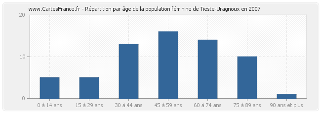 Répartition par âge de la population féminine de Tieste-Uragnoux en 2007