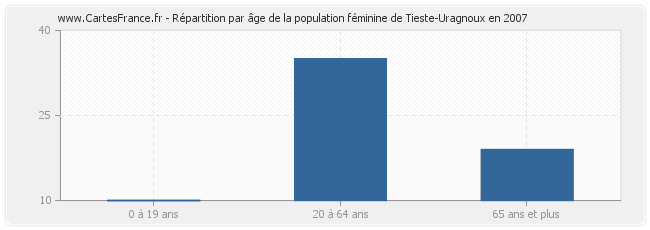 Répartition par âge de la population féminine de Tieste-Uragnoux en 2007