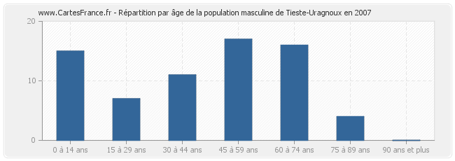 Répartition par âge de la population masculine de Tieste-Uragnoux en 2007