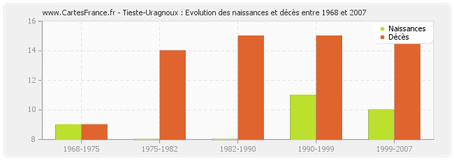 Tieste-Uragnoux : Evolution des naissances et décès entre 1968 et 2007