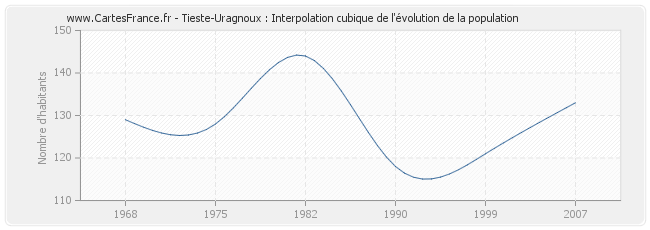 Tieste-Uragnoux : Interpolation cubique de l'évolution de la population