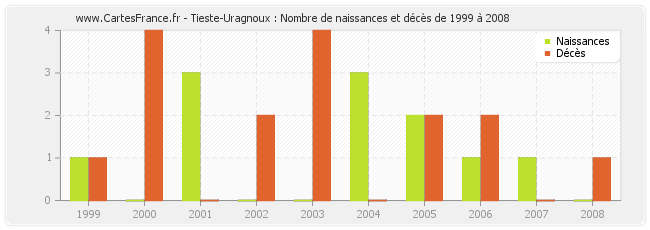 Tieste-Uragnoux : Nombre de naissances et décès de 1999 à 2008