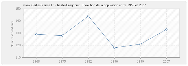 Population Tieste-Uragnoux