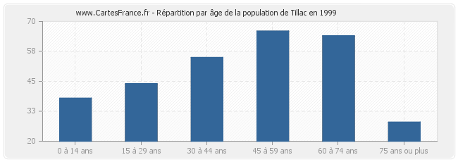 Répartition par âge de la population de Tillac en 1999