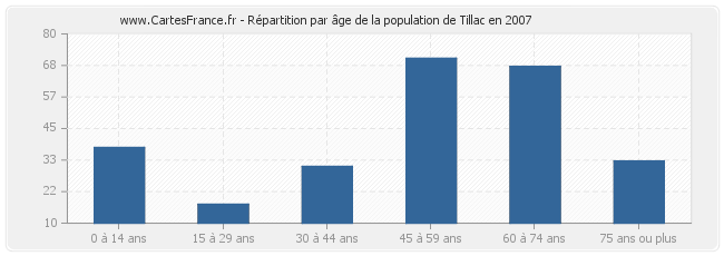 Répartition par âge de la population de Tillac en 2007