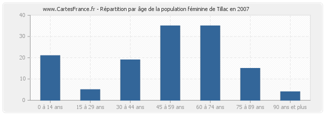 Répartition par âge de la population féminine de Tillac en 2007