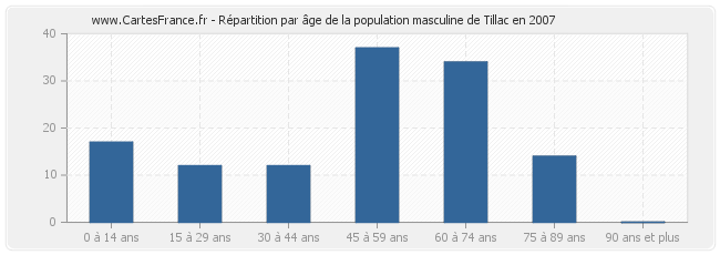 Répartition par âge de la population masculine de Tillac en 2007