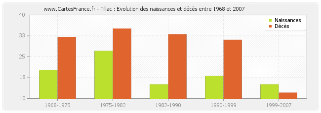 Tillac : Evolution des naissances et décès entre 1968 et 2007
