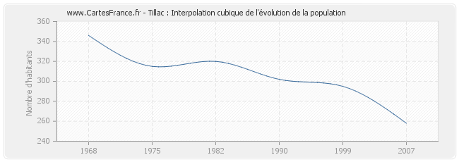 Tillac : Interpolation cubique de l'évolution de la population