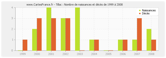 Tillac : Nombre de naissances et décès de 1999 à 2008