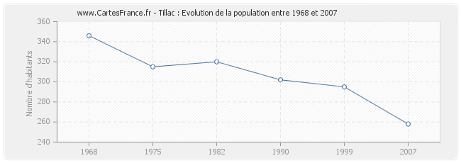 Population Tillac