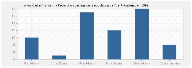 Répartition par âge de la population de Tirent-Pontéjac en 1999
